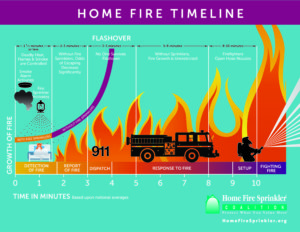 Home Fire Sprinkler Timeline Flashover Chart