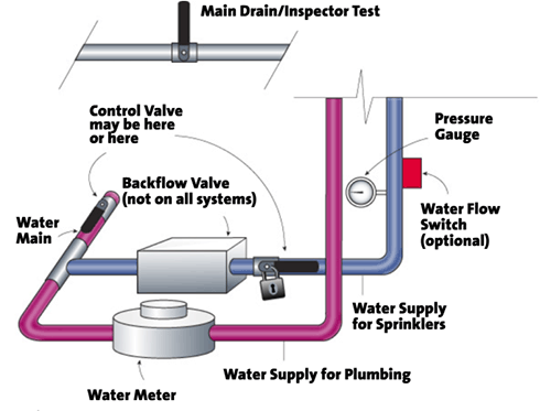 know your fire sprinkler water controls