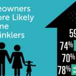 74% of Homeowners would be more likely to buy a home with fire sprinklers