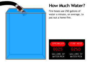 fire hoses use 250 gallons of water a minute