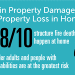 8 billion in property loss in home structures