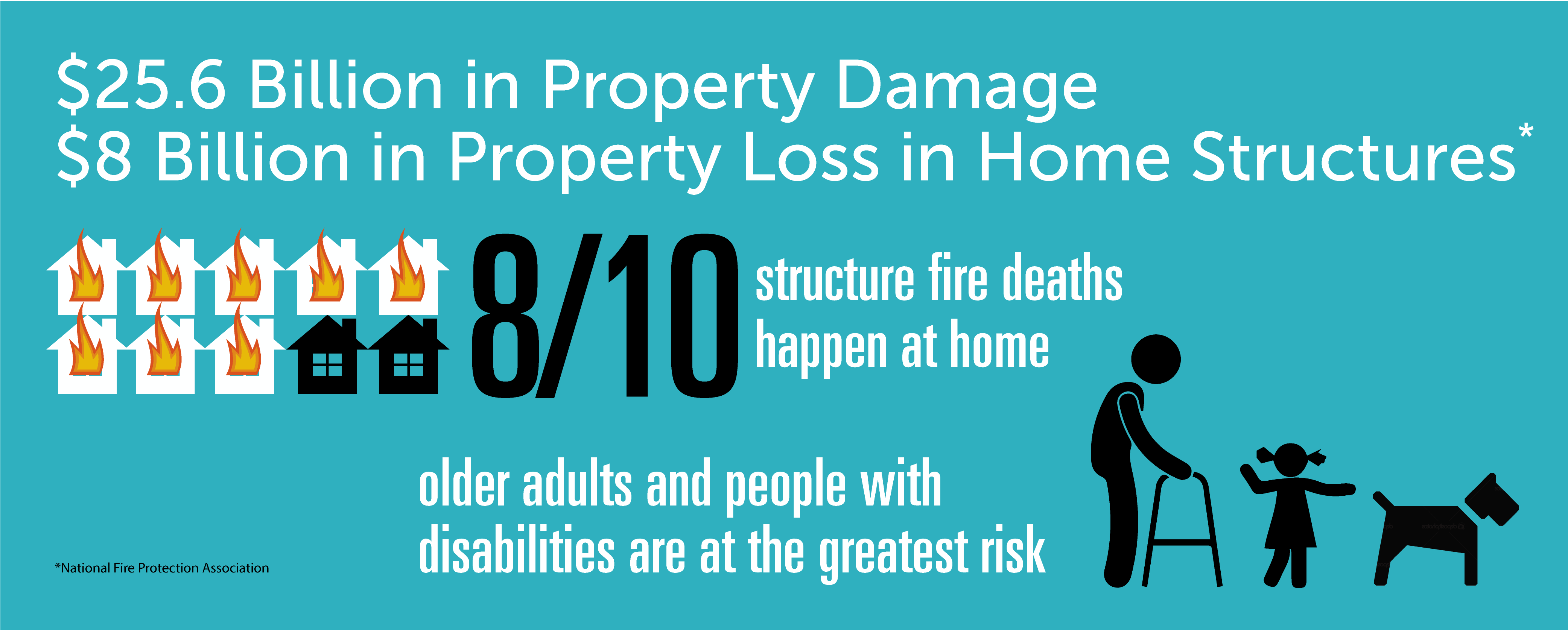 7.8 Billion in Direct Property Loss From Fire in the U.S.