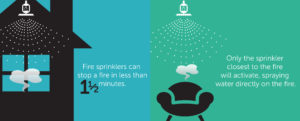 Fire sprinklers can stop a fire in less than 1 ½ minutes