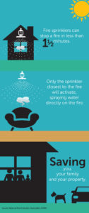 Fire Sprinkler Facts