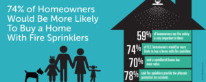 74% of Homeowners Would Be More Likely To Buy a Home With Fire Sprinklers