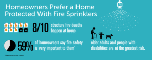Homeowners Prefer a Home Protected With Fire Sprinklers