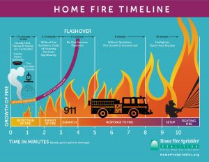 home fire timeline flashover chart