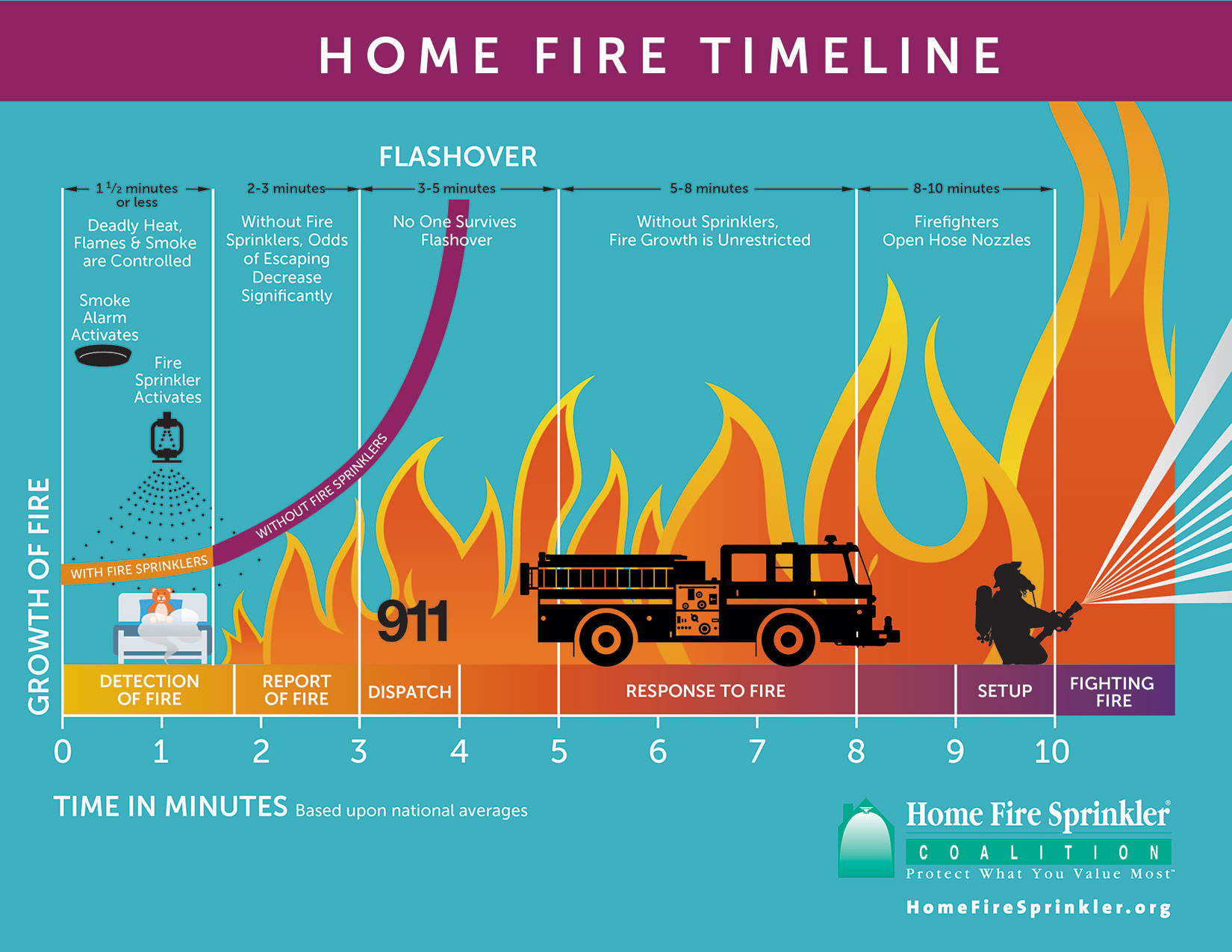 home fire timeline flashover chart