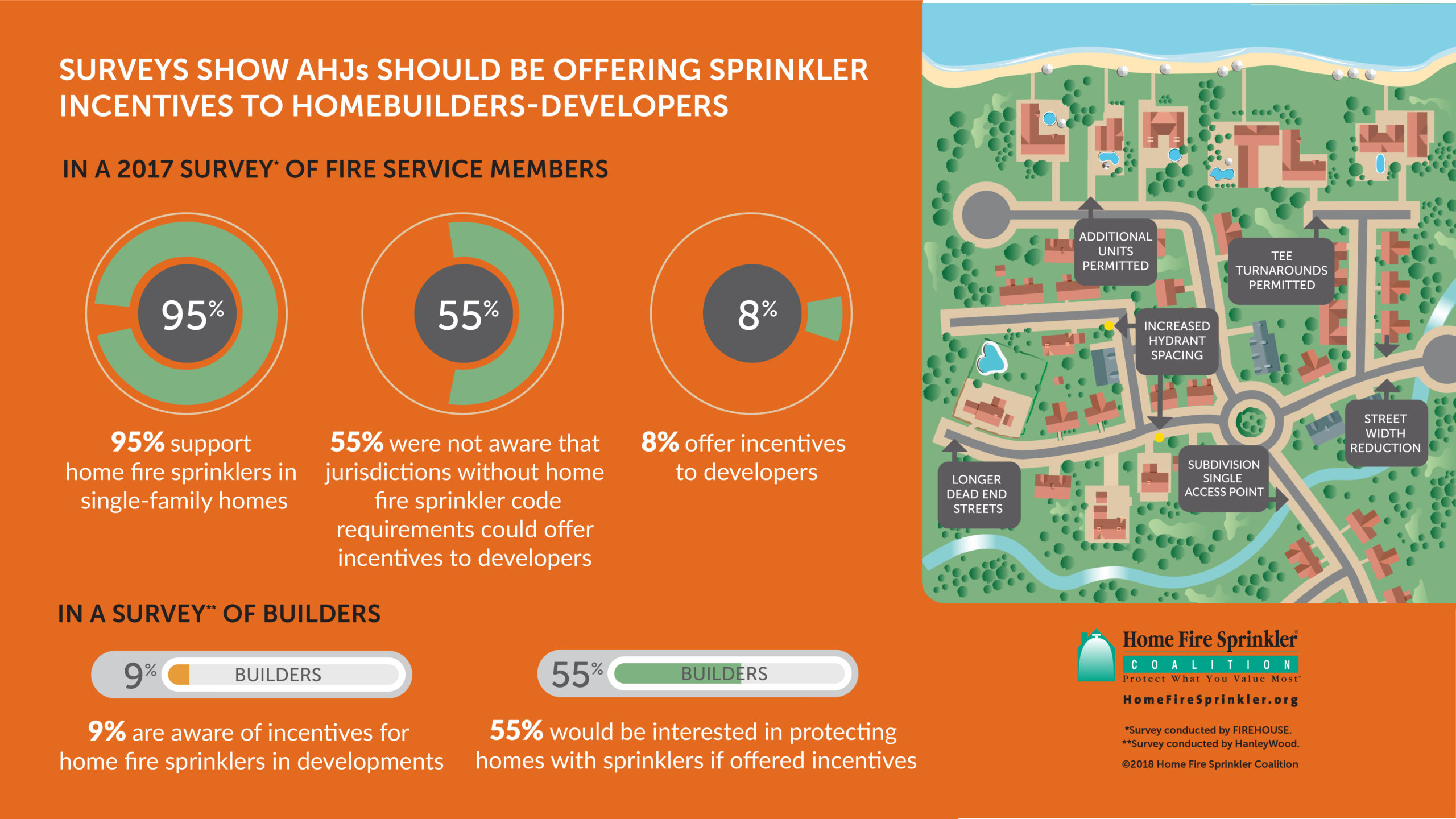 Surveys show AHJs should be offering sprinkler incentives