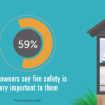 59% homeowners say fire safety is important