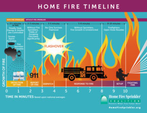 Home Fire Sprinkler Timeline