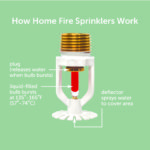 HFSC How Fire Sprinklers Work