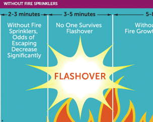 why new homes need fire sprinklers