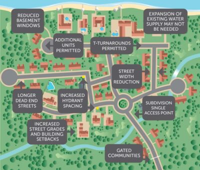 fire sprinkler builder incentives