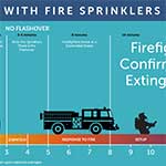 With Fire Sprinklers