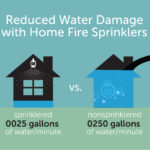 Reduced Water Damage with Home Fire Sprinklers