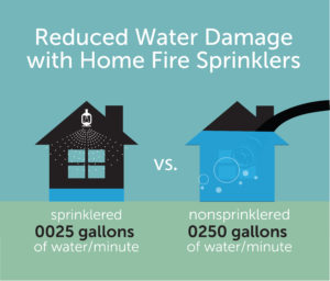 Reduced Water Damage with Home Fire Sprinklers