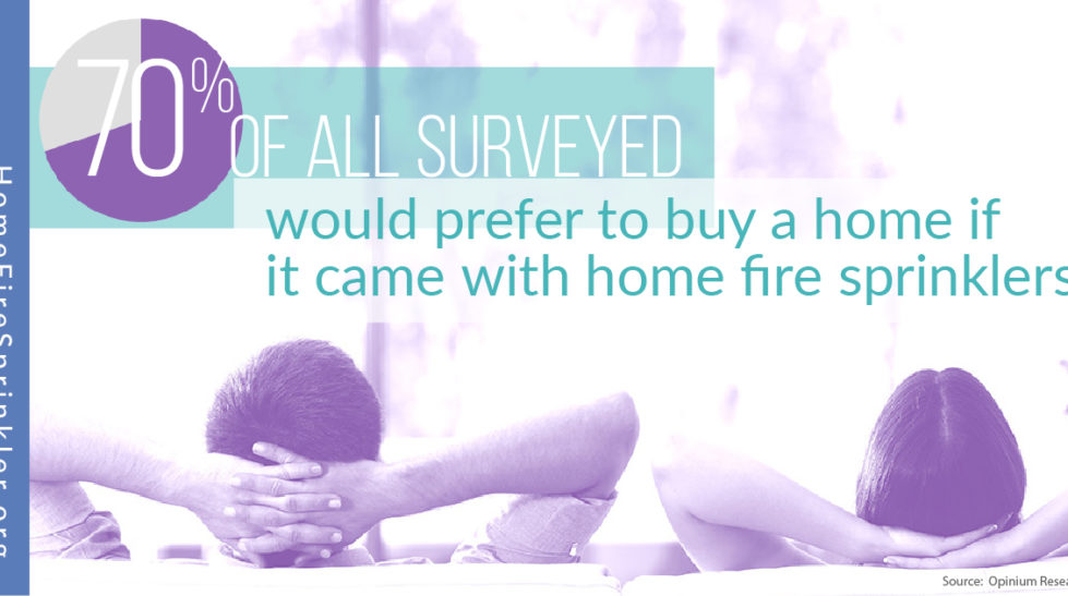 70% of all surveyed would prefer to buy a home if it came with home fire sprinklers.