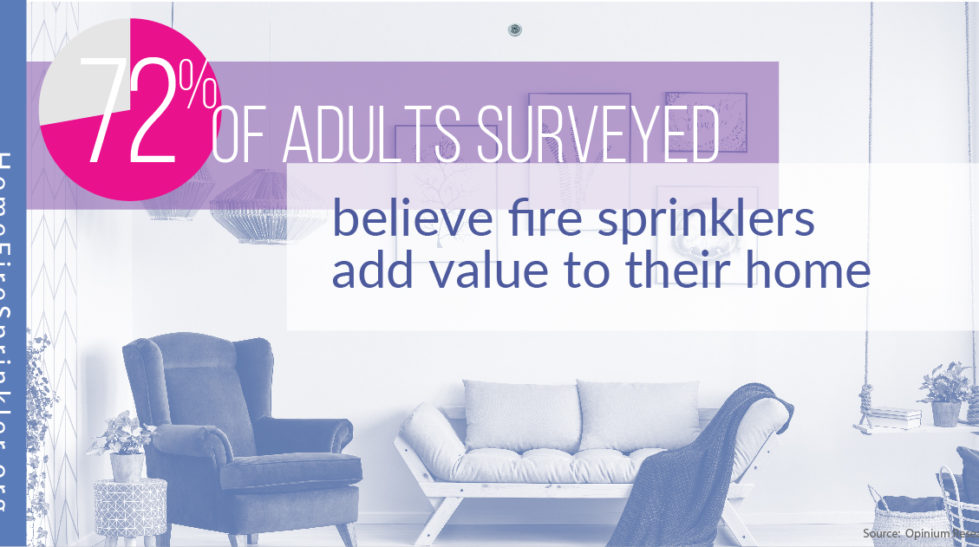 72% of adults believe fire sprinklers add value