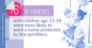 76%-of-parents-want-a-home-with-fire-sprinklers