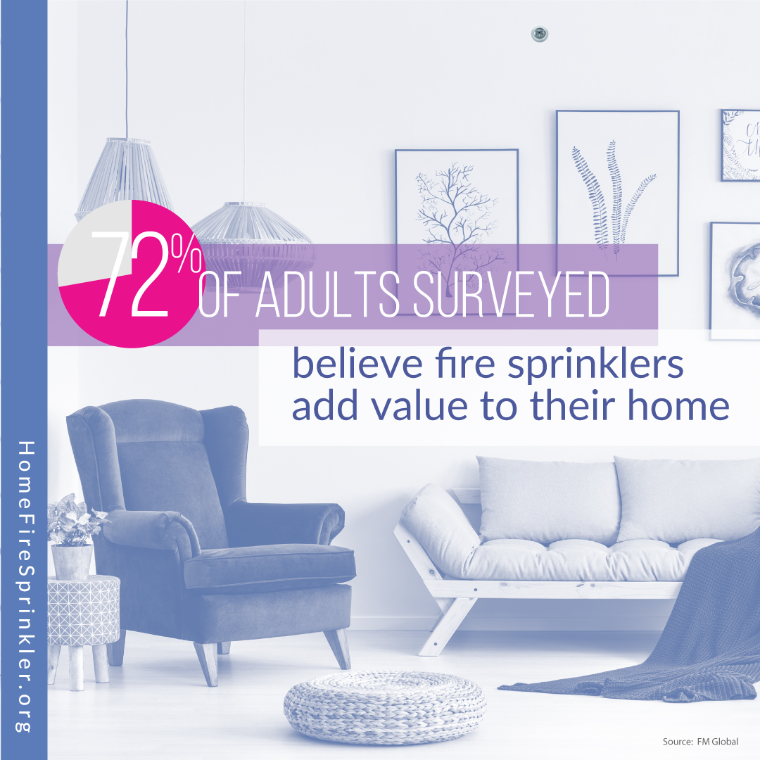 72% of adults surveyed believe fire sprinklers add value to their home