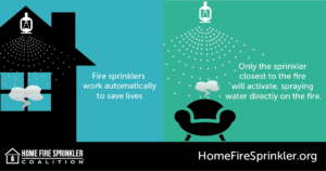 fire sprinklers work automatically to save lives