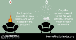 one fire sprinkler activates