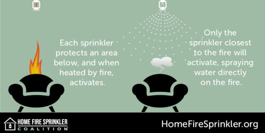 one fire sprinkler activates