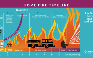 home fire sprinkler timeline