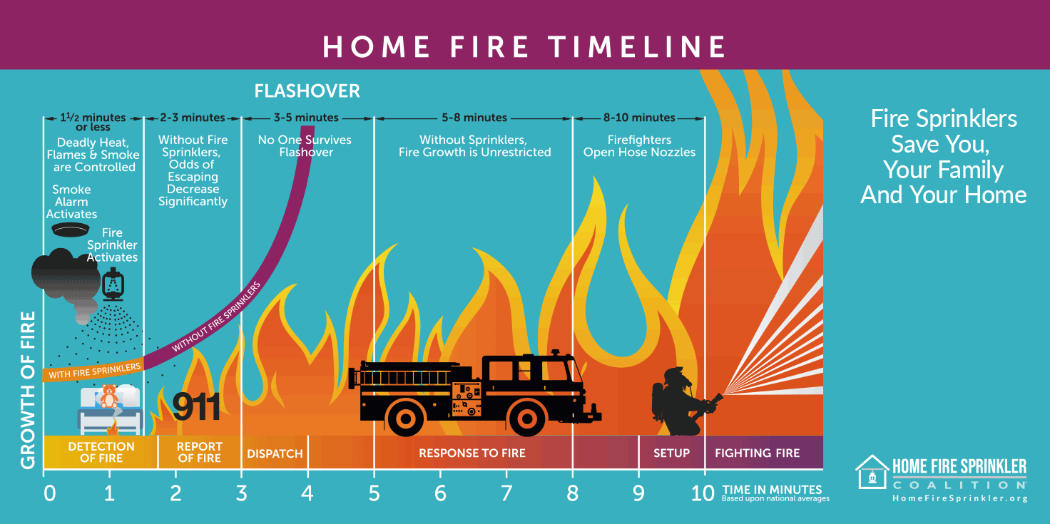 home fire sprinkler timeline