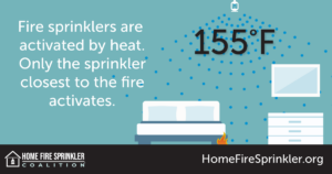 fire sprinklers are activated by heat