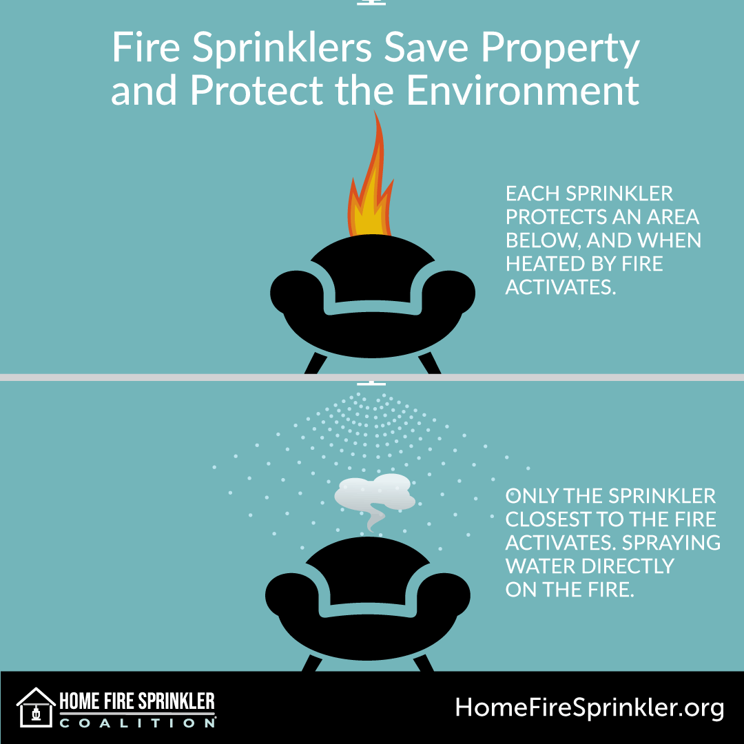 fire sprinklers save property and protect the enviroment