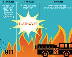 why homes need fire sprinklers