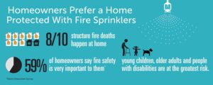 homeowners prefer a home protected with fire sprinklers