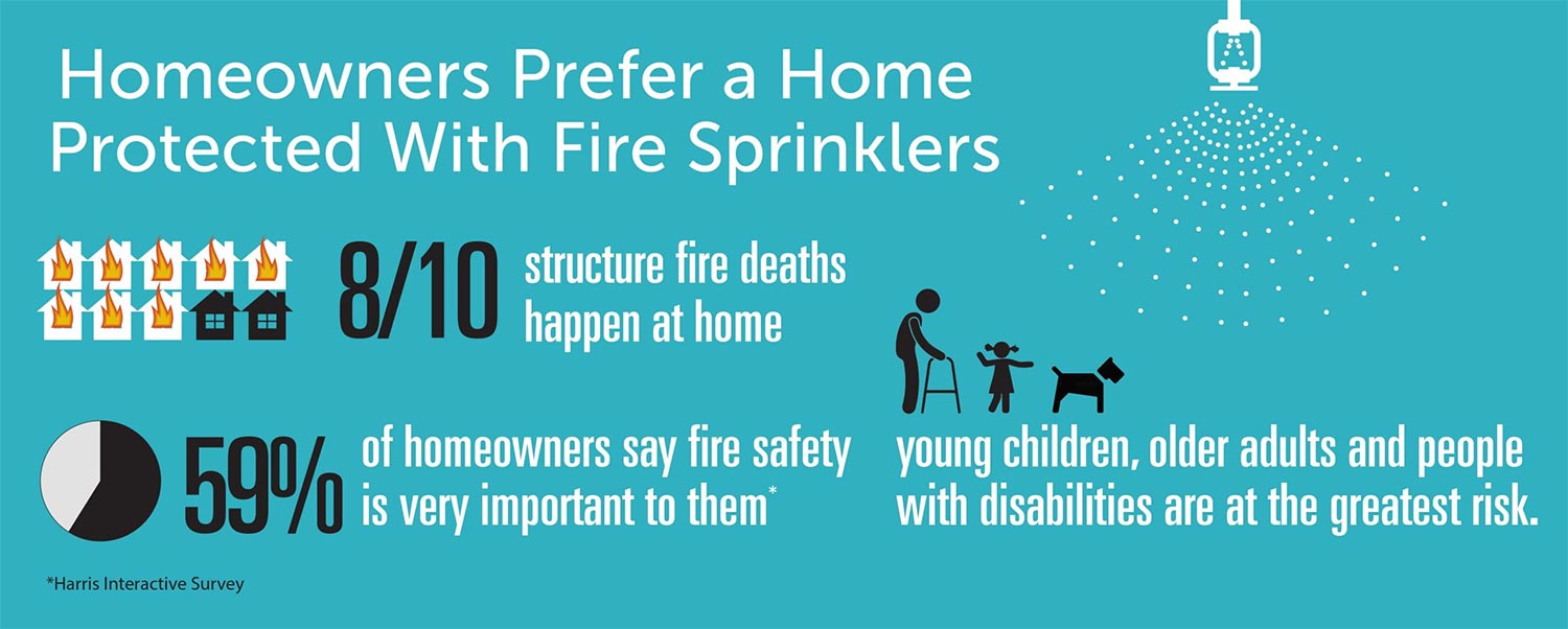 homeowners prefer a home protected with fire sprinklers
