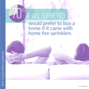 70% of all surveyed would prefer to buy a home if it came with home fire sprinklers.