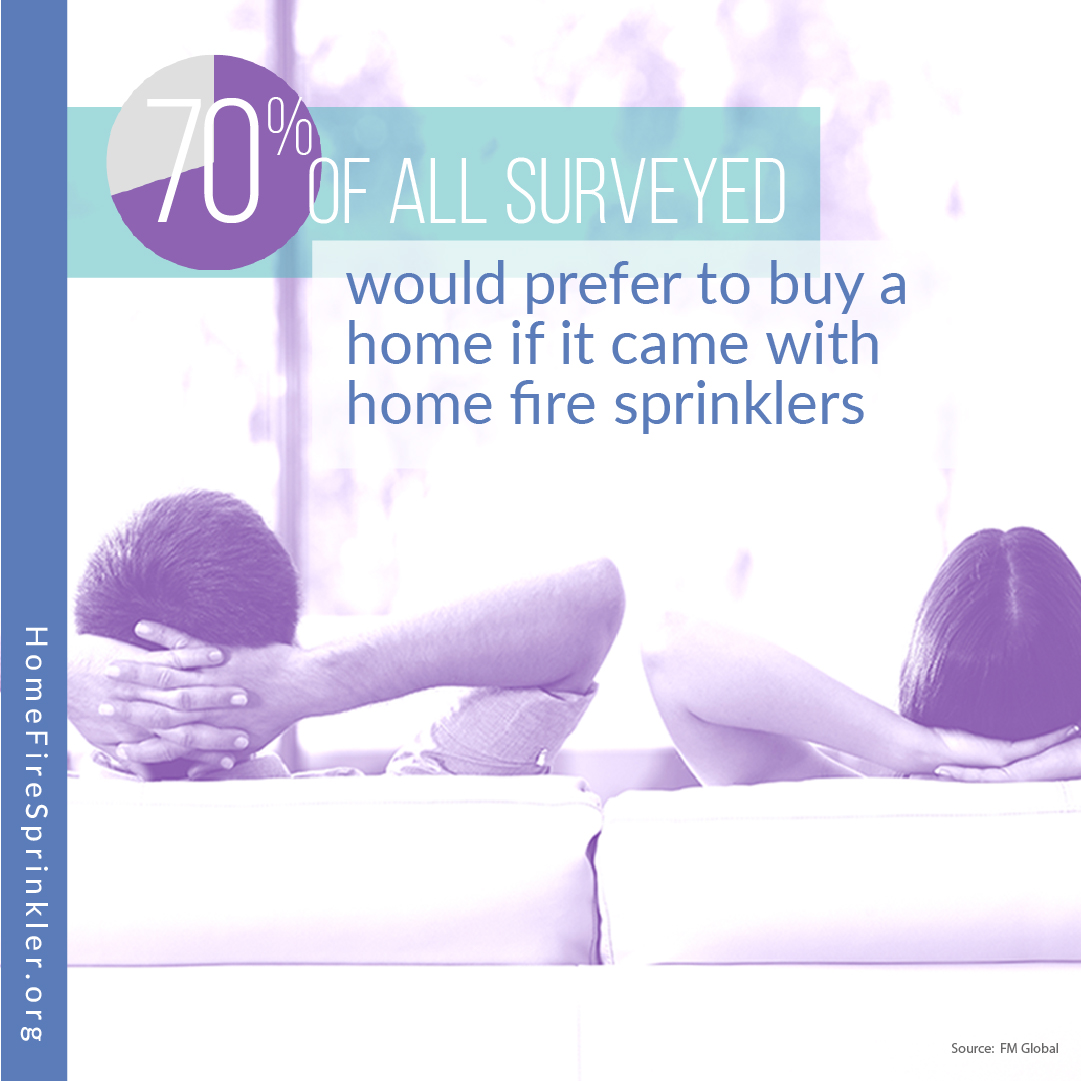 70% of all surveyed would prefer to buy a home if it came with home fire sprinklers.