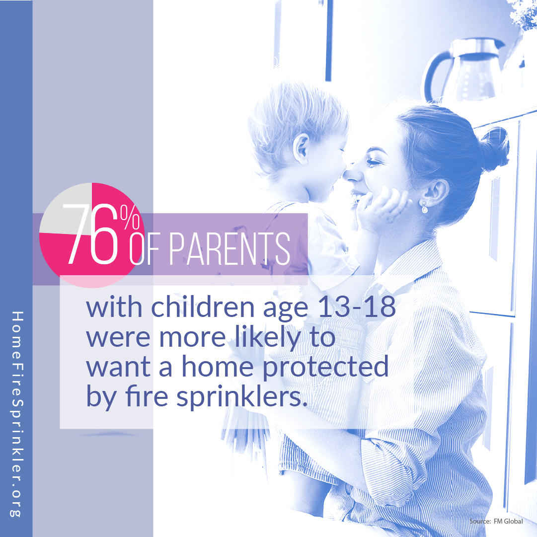 76 percent of parents want fire sprinklers