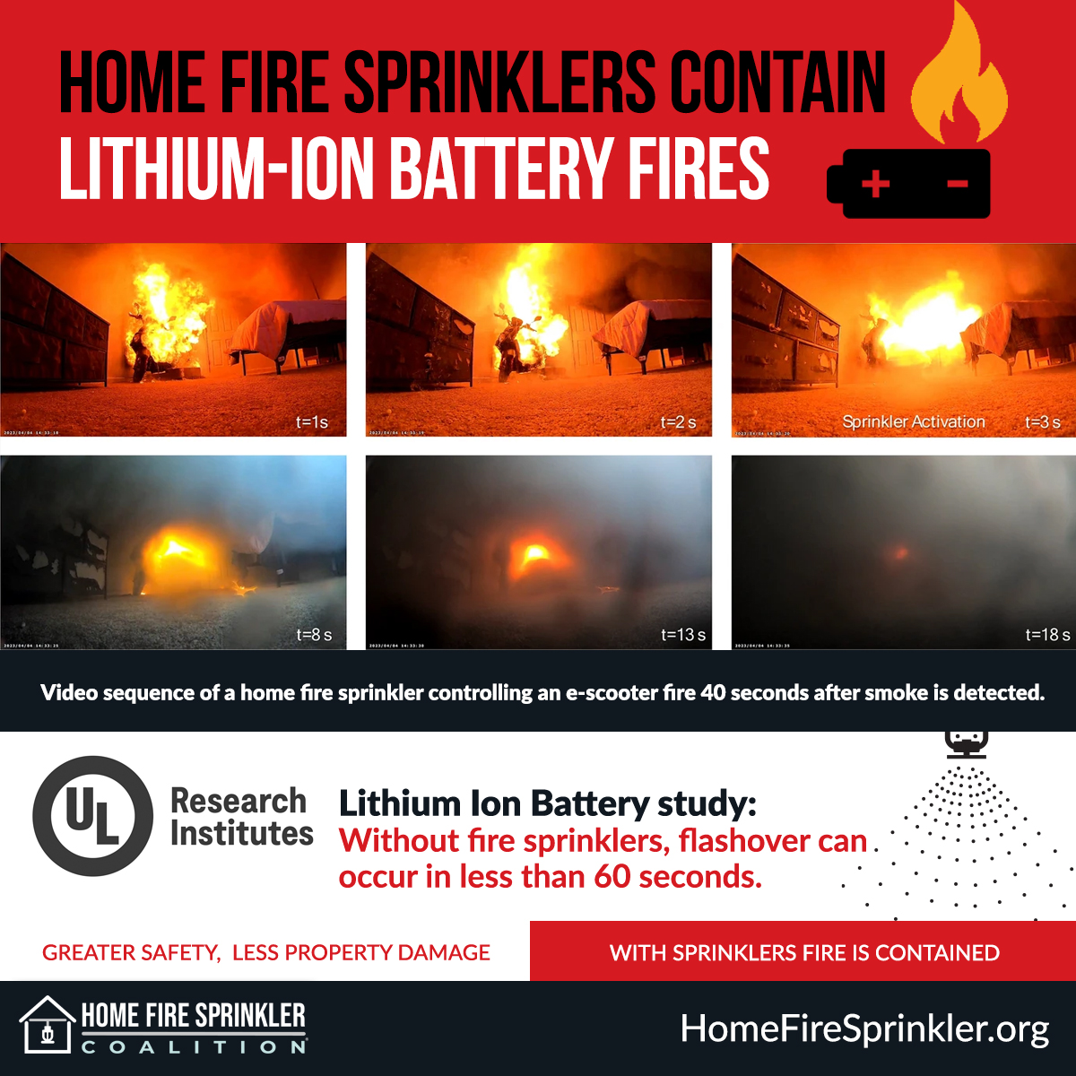 fire sprinklers contain lithium-ion battery fires