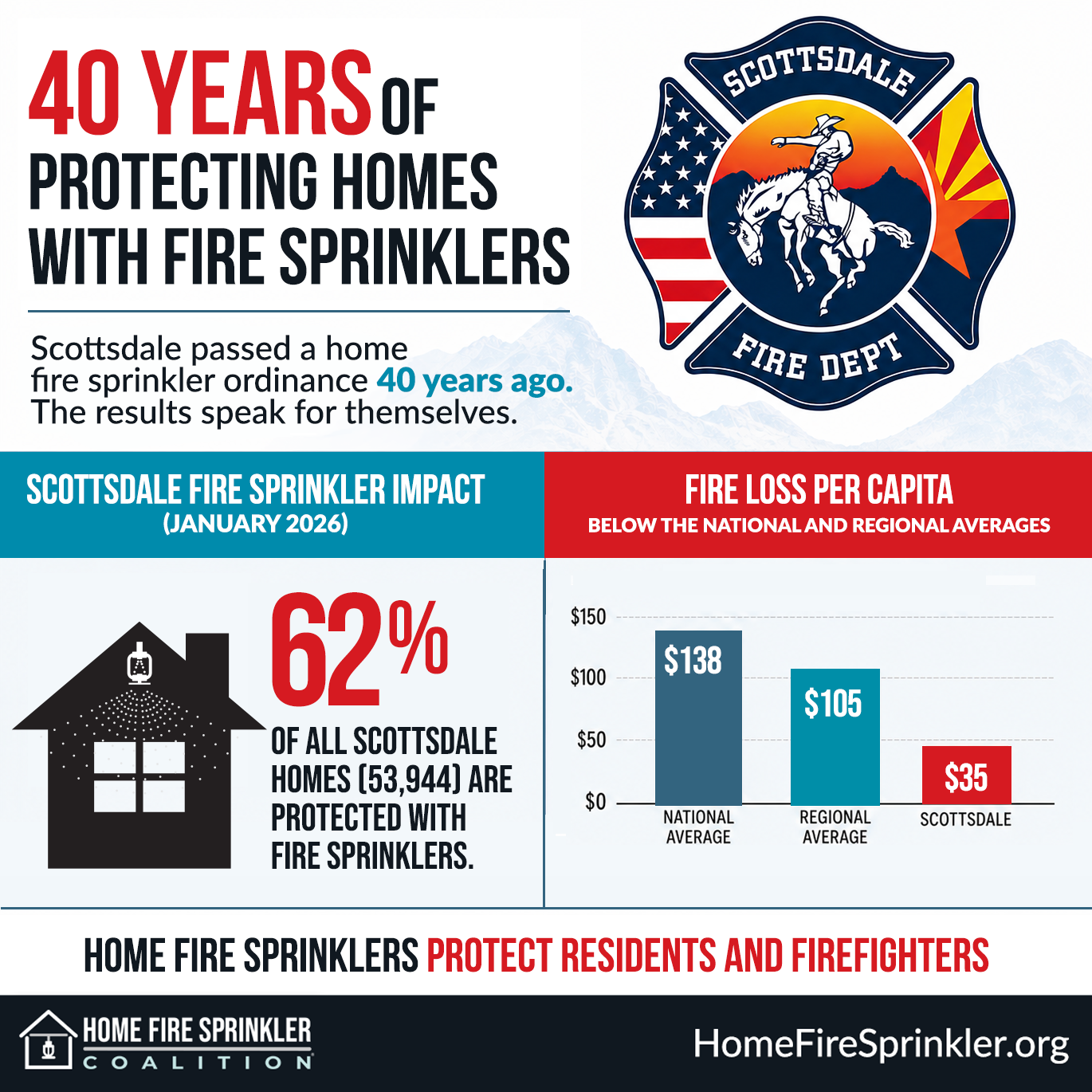 Scottsdale 40 years of protecting homes with fire sprinklers